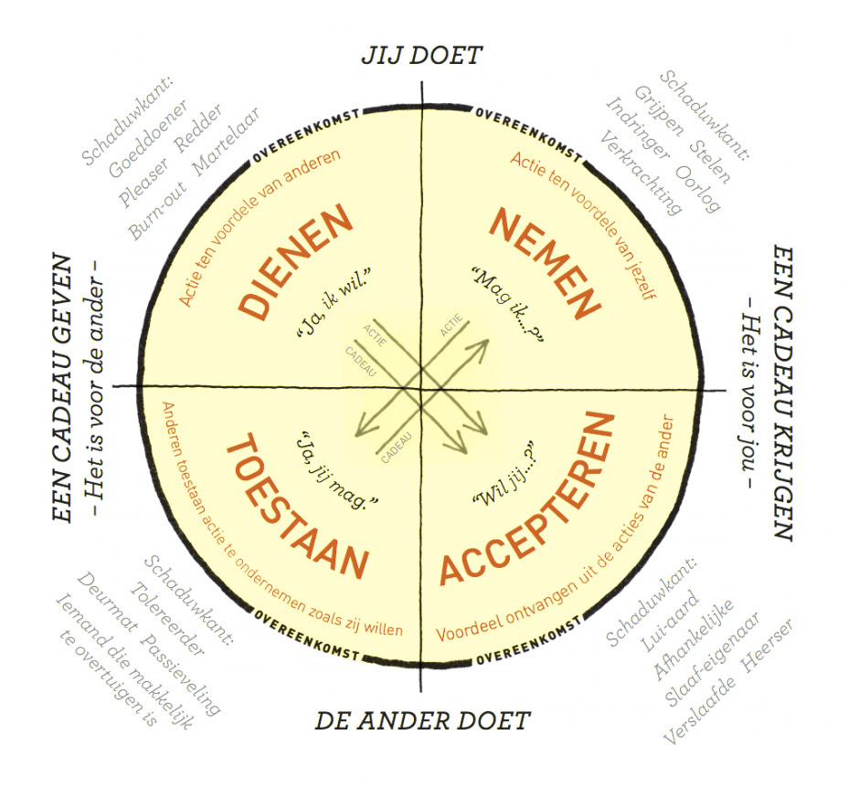 Cirkel van consent